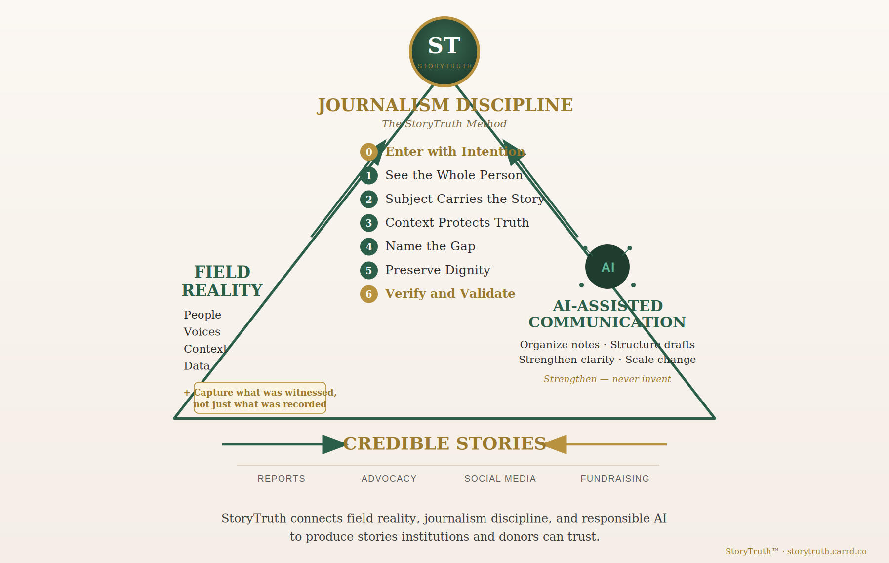 StoryTruth Logo